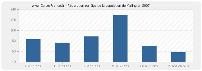 Répartition par âge de la population de Malling en 2007