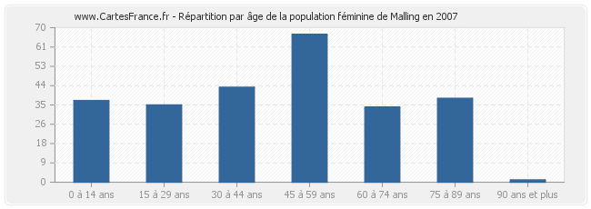 Répartition par âge de la population féminine de Malling en 2007