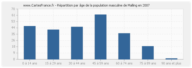 Répartition par âge de la population masculine de Malling en 2007