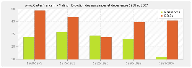 Malling : Evolution des naissances et décès entre 1968 et 2007