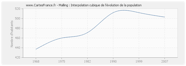 Malling : Interpolation cubique de l'évolution de la population