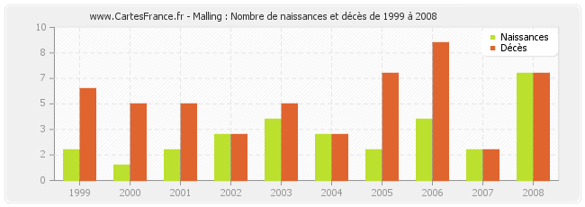 Malling : Nombre de naissances et décès de 1999 à 2008