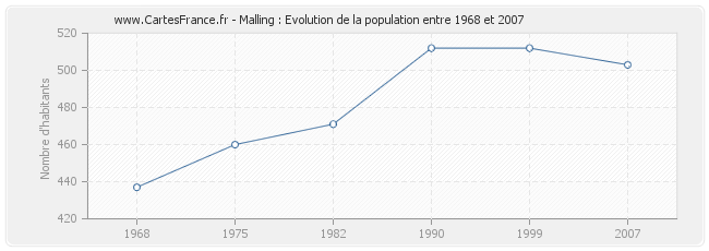 Population Malling