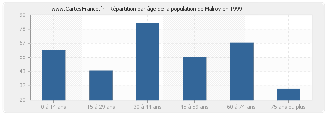 Répartition par âge de la population de Malroy en 1999