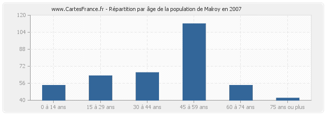 Répartition par âge de la population de Malroy en 2007