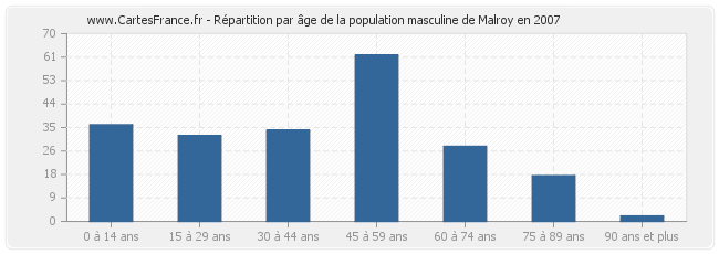 Répartition par âge de la population masculine de Malroy en 2007