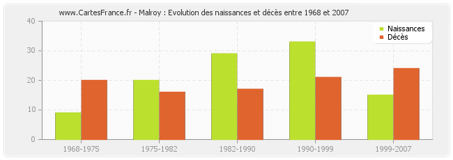 Malroy : Evolution des naissances et décès entre 1968 et 2007