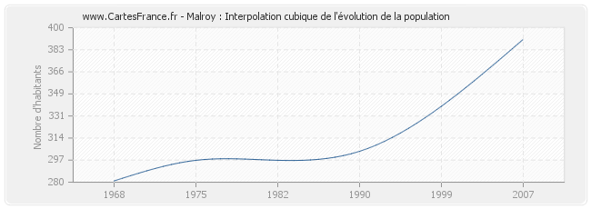 Malroy : Interpolation cubique de l'évolution de la population