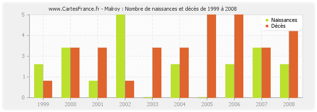 Malroy : Nombre de naissances et décès de 1999 à 2008