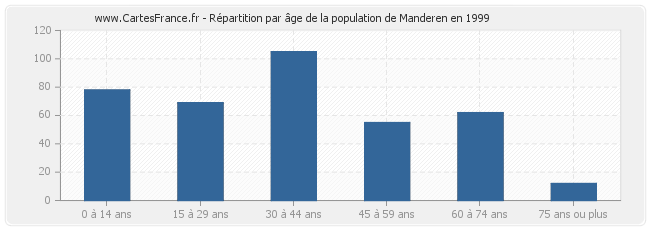 Répartition par âge de la population de Manderen en 1999
