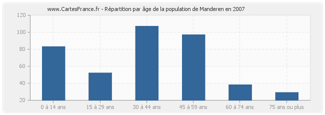 Répartition par âge de la population de Manderen en 2007