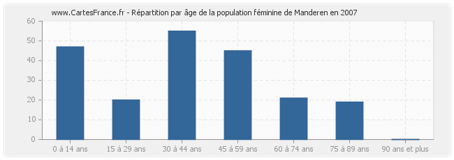Répartition par âge de la population féminine de Manderen en 2007