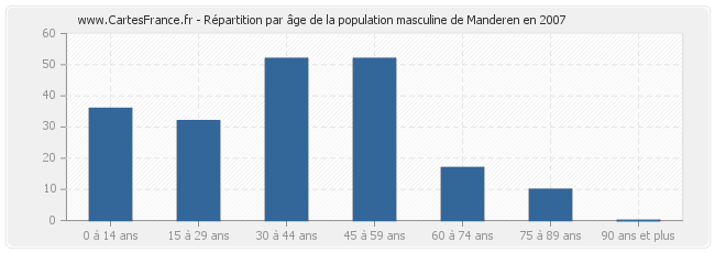 Répartition par âge de la population masculine de Manderen en 2007