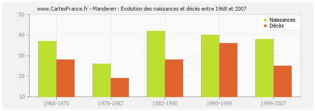 Manderen : Evolution des naissances et décès entre 1968 et 2007