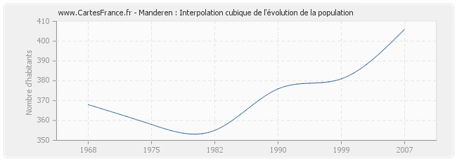 Manderen : Interpolation cubique de l'évolution de la population