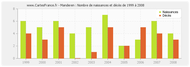 Manderen : Nombre de naissances et décès de 1999 à 2008