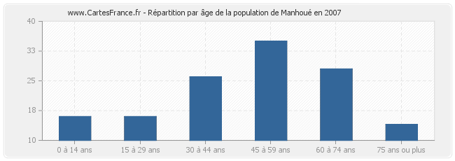 Répartition par âge de la population de Manhoué en 2007