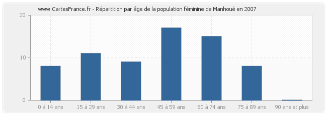 Répartition par âge de la population féminine de Manhoué en 2007