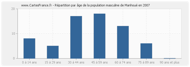 Répartition par âge de la population masculine de Manhoué en 2007