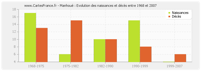 Manhoué : Evolution des naissances et décès entre 1968 et 2007