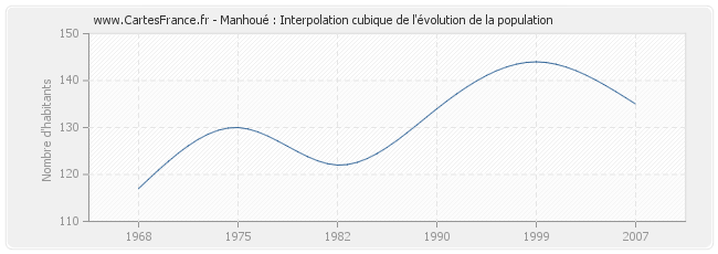 Manhoué : Interpolation cubique de l'évolution de la population