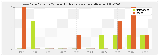 Manhoué : Nombre de naissances et décès de 1999 à 2008