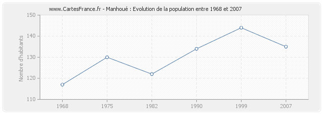 Population Manhoué