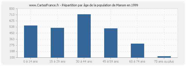 Répartition par âge de la population de Manom en 1999