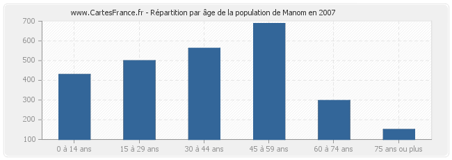 Répartition par âge de la population de Manom en 2007