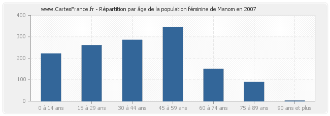 Répartition par âge de la population féminine de Manom en 2007
