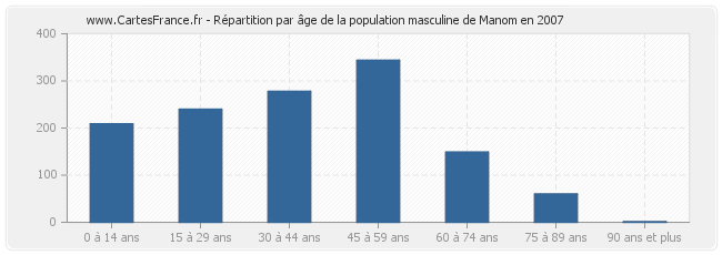 Répartition par âge de la population masculine de Manom en 2007