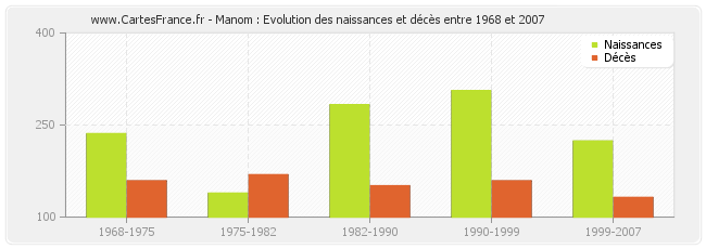 Manom : Evolution des naissances et décès entre 1968 et 2007