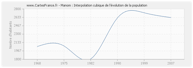 Manom : Interpolation cubique de l'évolution de la population