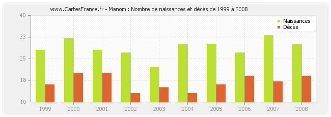 Manom : Nombre de naissances et décès de 1999 à 2008