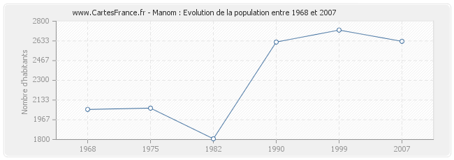 Population Manom