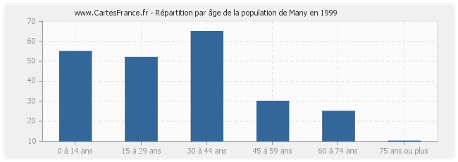 Répartition par âge de la population de Many en 1999