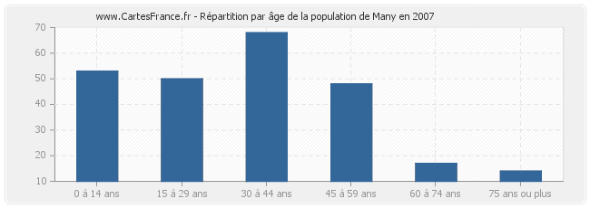 Répartition par âge de la population de Many en 2007