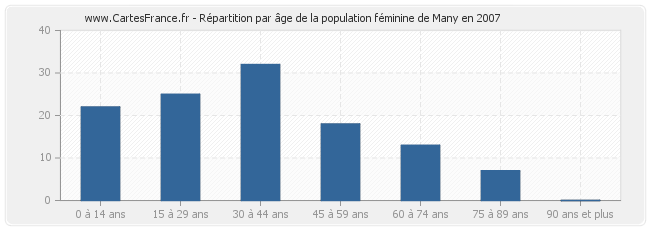 Répartition par âge de la population féminine de Many en 2007