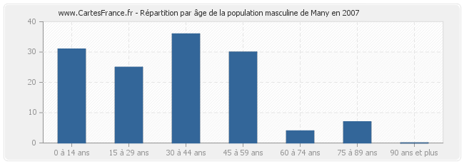 Répartition par âge de la population masculine de Many en 2007