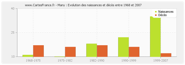 Many : Evolution des naissances et décès entre 1968 et 2007