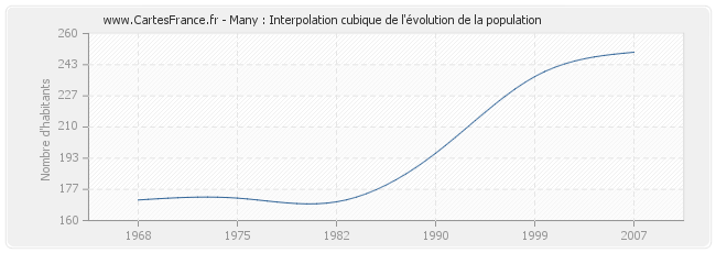 Many : Interpolation cubique de l'évolution de la population