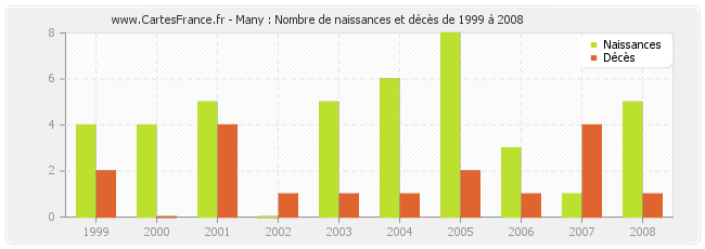 Many : Nombre de naissances et décès de 1999 à 2008