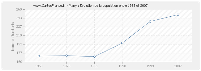 Population Many