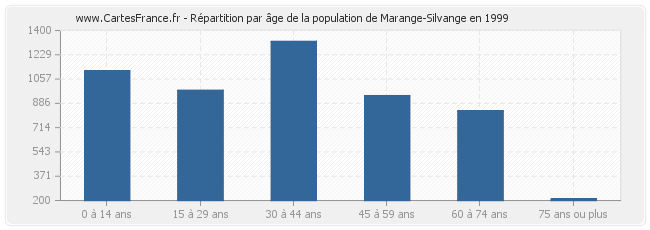 Répartition par âge de la population de Marange-Silvange en 1999