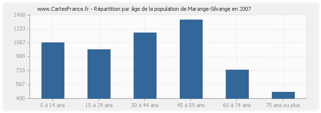 Répartition par âge de la population de Marange-Silvange en 2007