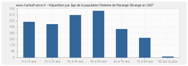 Répartition par âge de la population féminine de Marange-Silvange en 2007