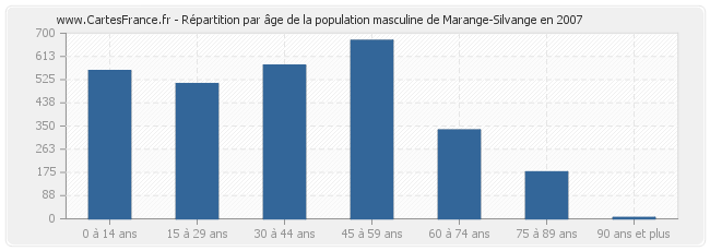 Répartition par âge de la population masculine de Marange-Silvange en 2007