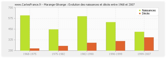 Marange-Silvange : Evolution des naissances et décès entre 1968 et 2007