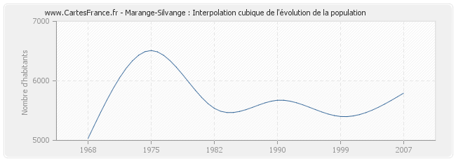 Marange-Silvange : Interpolation cubique de l'évolution de la population