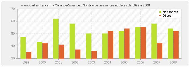 Marange-Silvange : Nombre de naissances et décès de 1999 à 2008